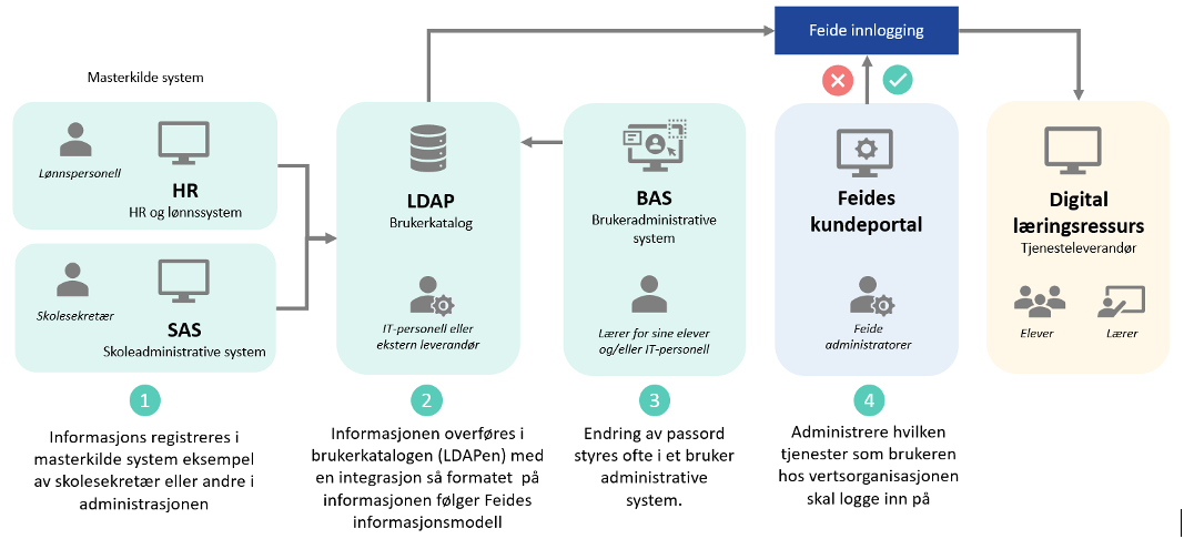 "Illustrasjon over økosystemet til Feide med masterkildesystem, brukerkatalog, brukeradministrative system, feides kundeportal og digitale ressurser hos tjenesteleverandører"