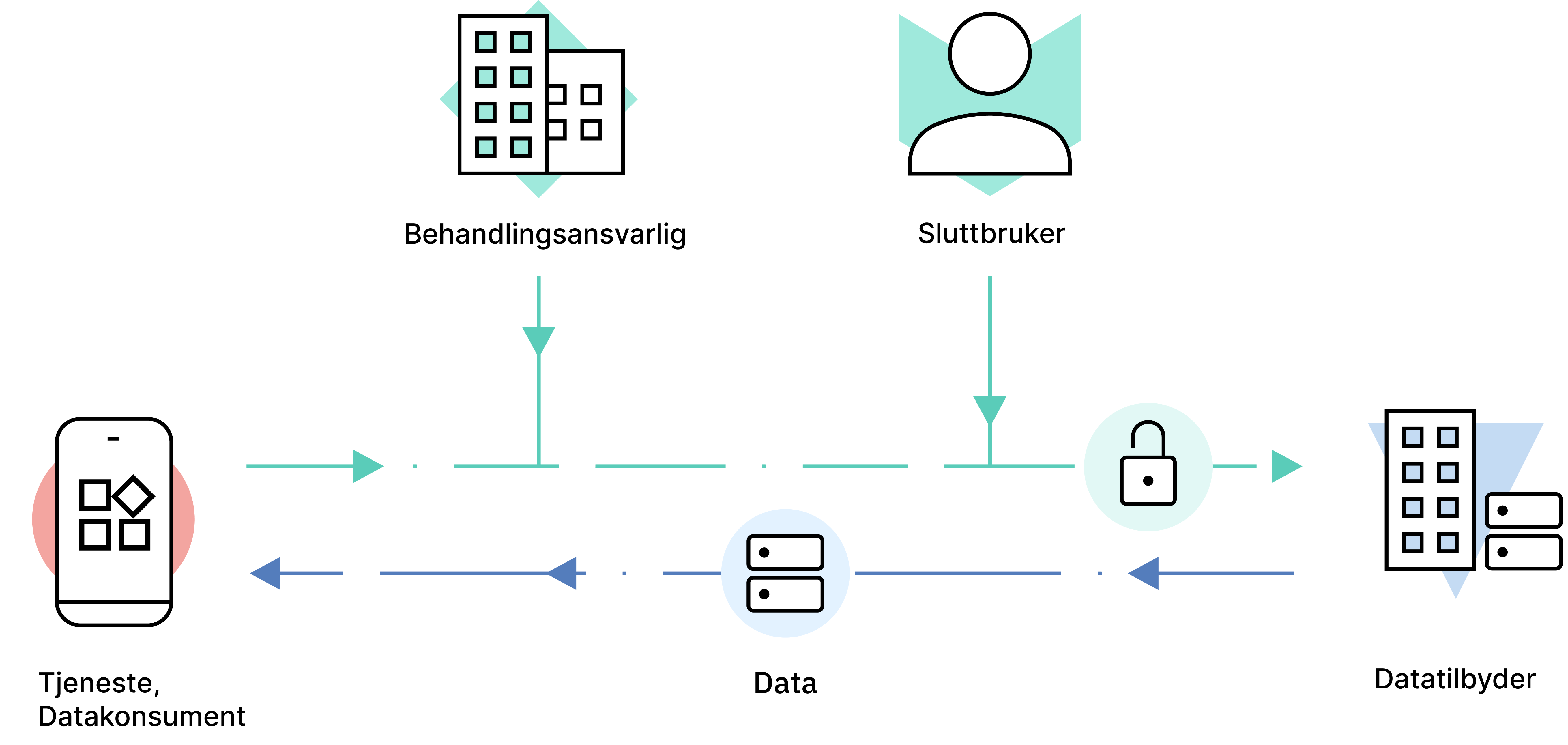 "Illustrasjon som viser sammenhengen mellom en tjeneste/datakonsument, data, datatilbyder, behandlingsansvarlig og en sluttbruker i Feide"