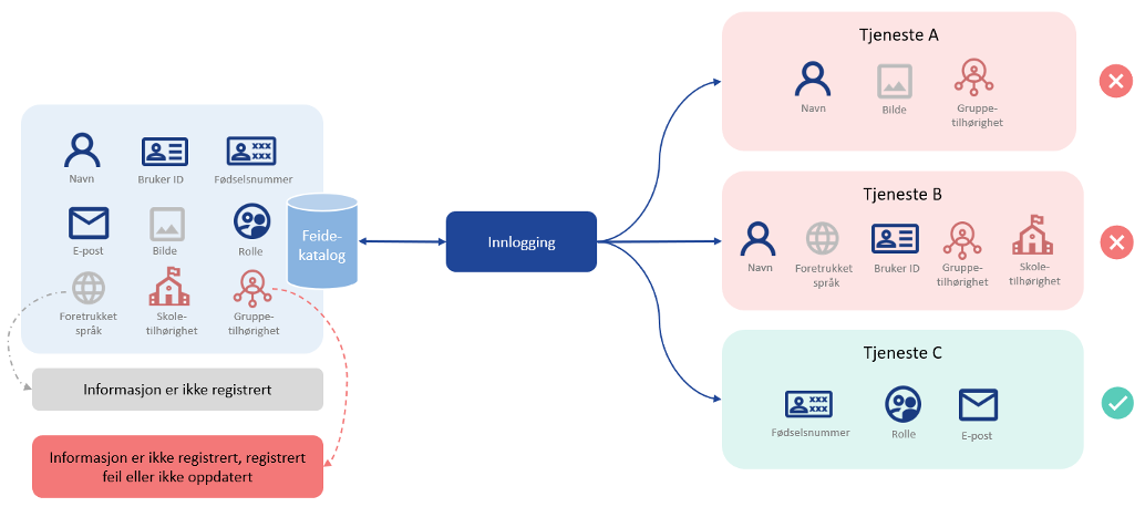 ""Illustrasjon over informasjonsflyt mellom brukerkatalogen i Feide og grupper i tjenestene""