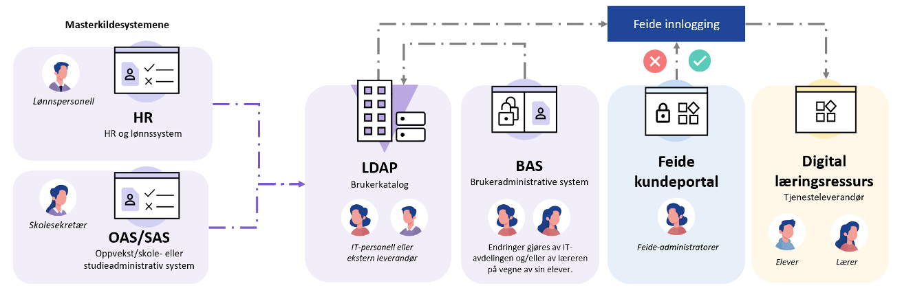 "Masterkildesystemene gir informasjon til brukerkatalogen, som igjen henter informasjon fra det brukeradministrative systemet. Dette gir info til Feide-innloggingen. Feide kundeportal brukes av Feide-administratorer."