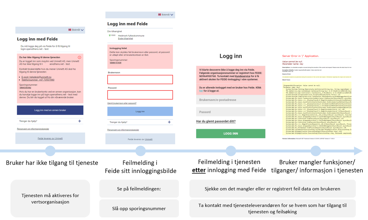 ""Illustrasjonsbilde over hva du bør gjøre med innloggingsproblemer. Hvis brukeren har ikke tilgang til tjeneste, må tjenesten aktiveres for hele organisasjonen. Får brukeren feilmelding i Feides innloggingsvindu, må du se på feilmeldingen, og slå opp sporingsnummer. Er feilmeldingen i tjenesten etter innlogging med Feide, må du sjekke om det mangler eller er registrert feil informasjon om brukeren, og eventuelt ta kontakt med tjenesteleverandør."""